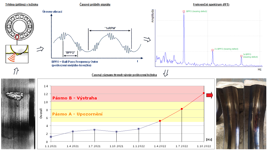 Damitech vibrační diagnostika ložisek - FFT transformace
